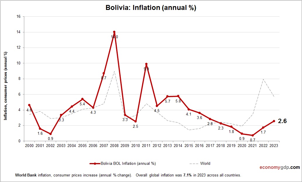 Bolivia Inflation