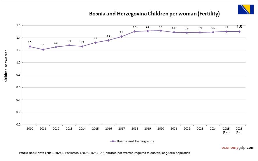 Bosnia and Herzegovina Children Per woman