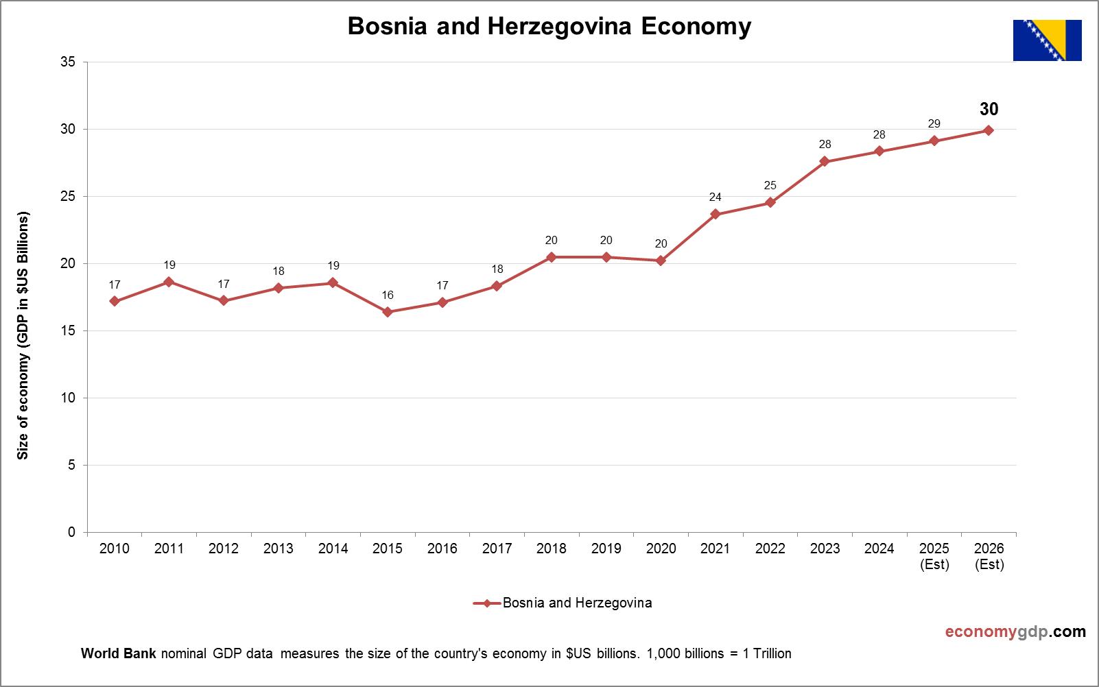 Bosnia and Herzegovina Economy