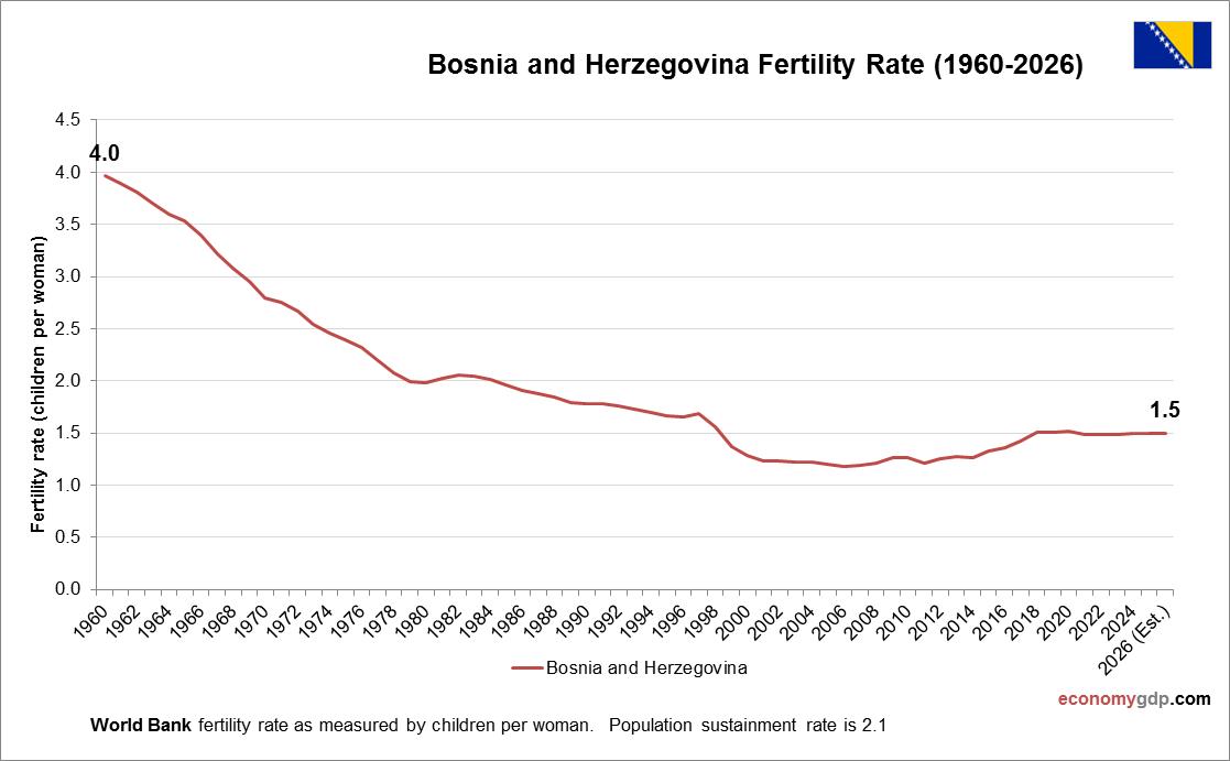 Bosnia and Herzegovina Fertility Rate