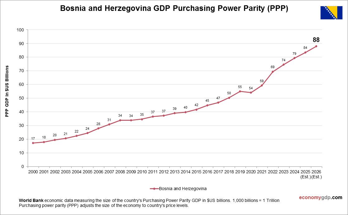 Bosnia and Herzegovina GDP PPP