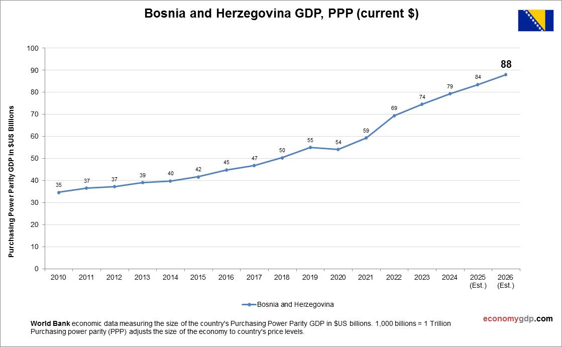 Bosnia and Herzegovina GDP Purchasing Power Parity