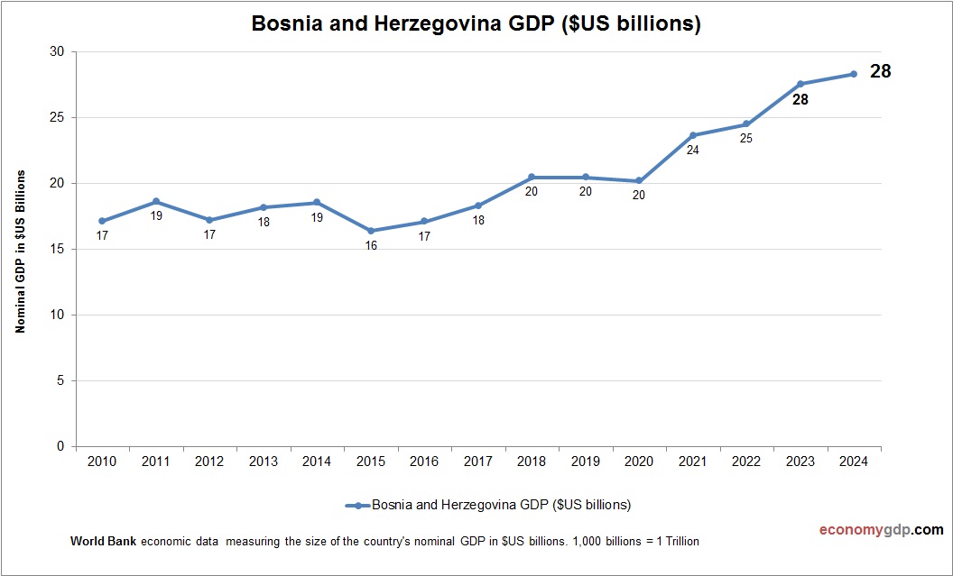 Bosnia and Herzegovina GDP