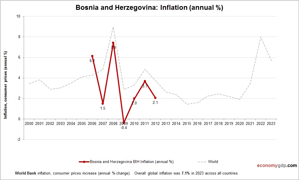 Bosnia and Herzegovina Inflation
