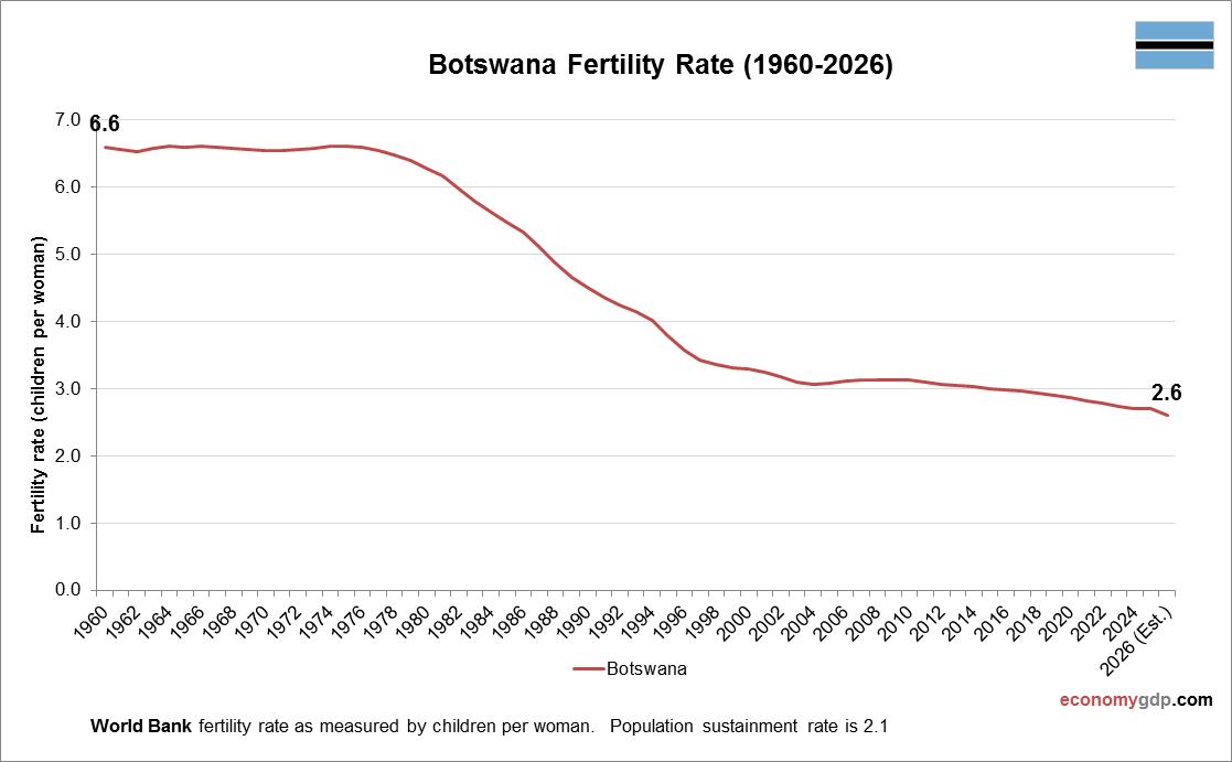 Botswana Fertility Rate