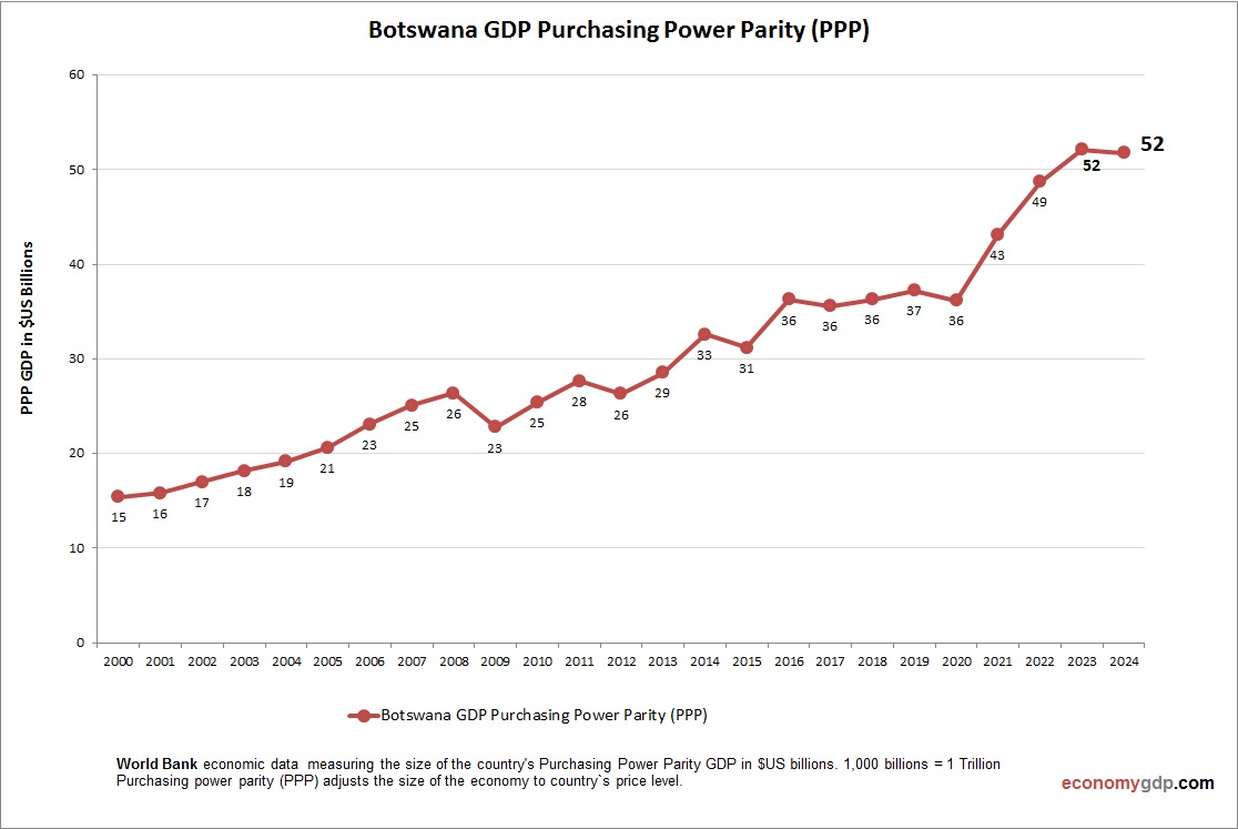 Botswana GDP PPP
