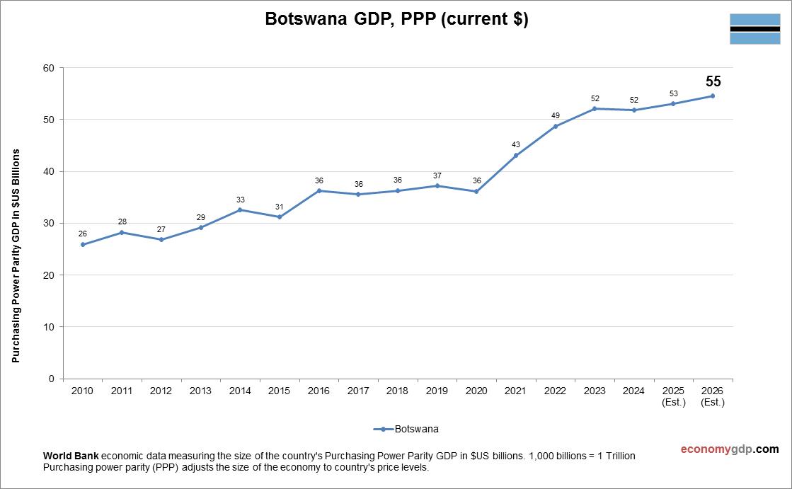 Botswana GDP Purchasing Power Parity