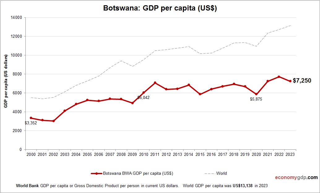 Botswana GDP per capita