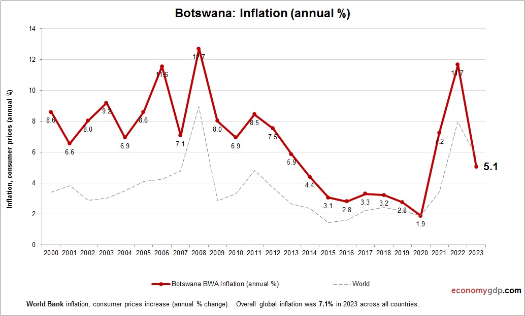 Botswana Inflation