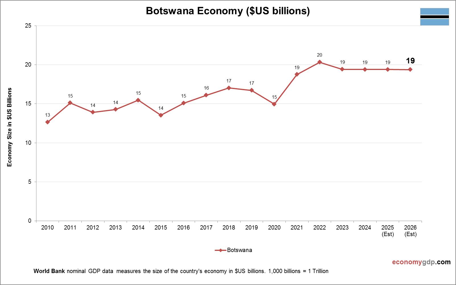 Botswana Economy in Graphs
