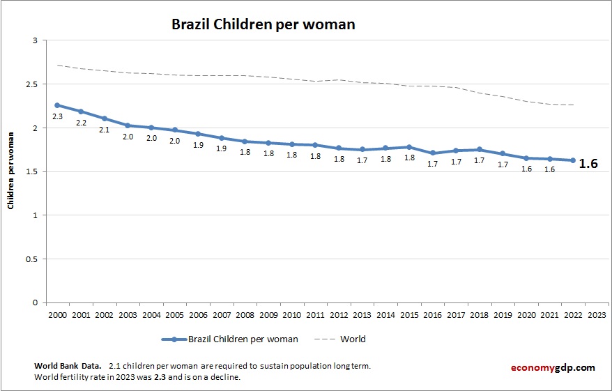 Brazil Children Per woman