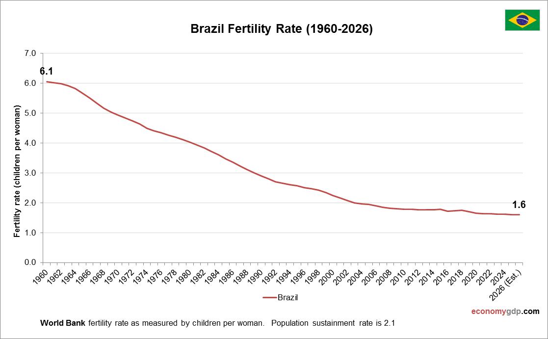 Brazil Fertility Rate