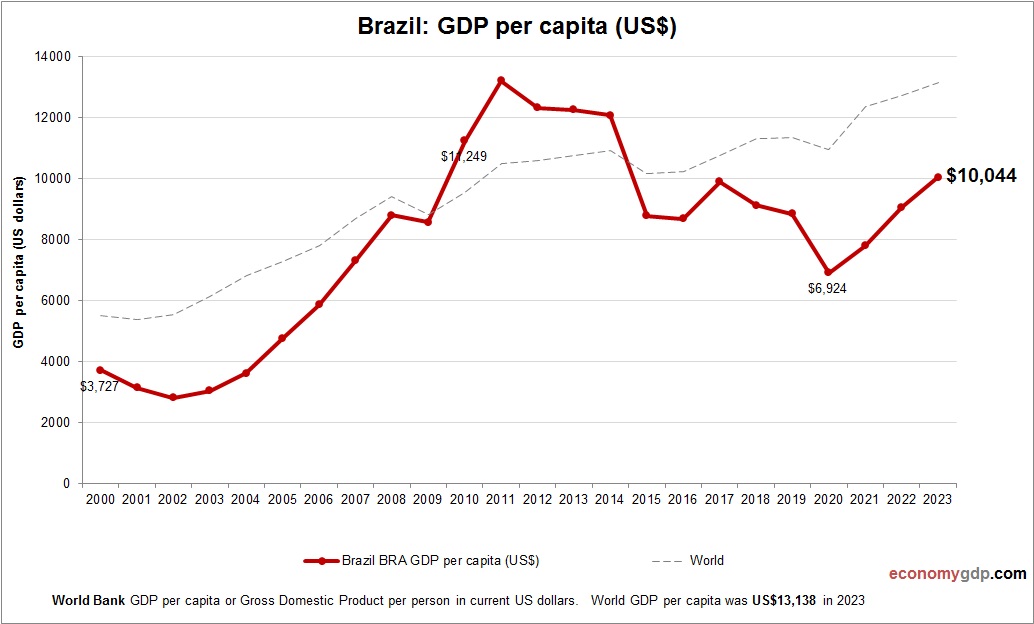 Brazil GDP per capita
