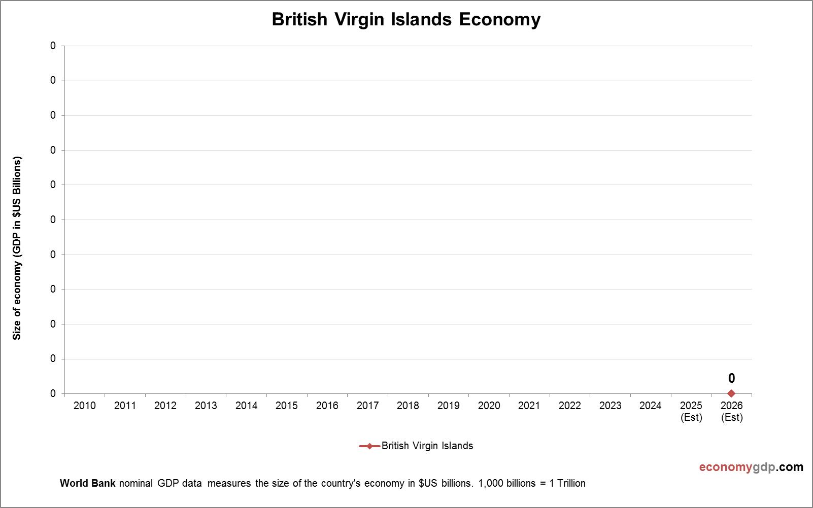 British Virgin Islands Economy