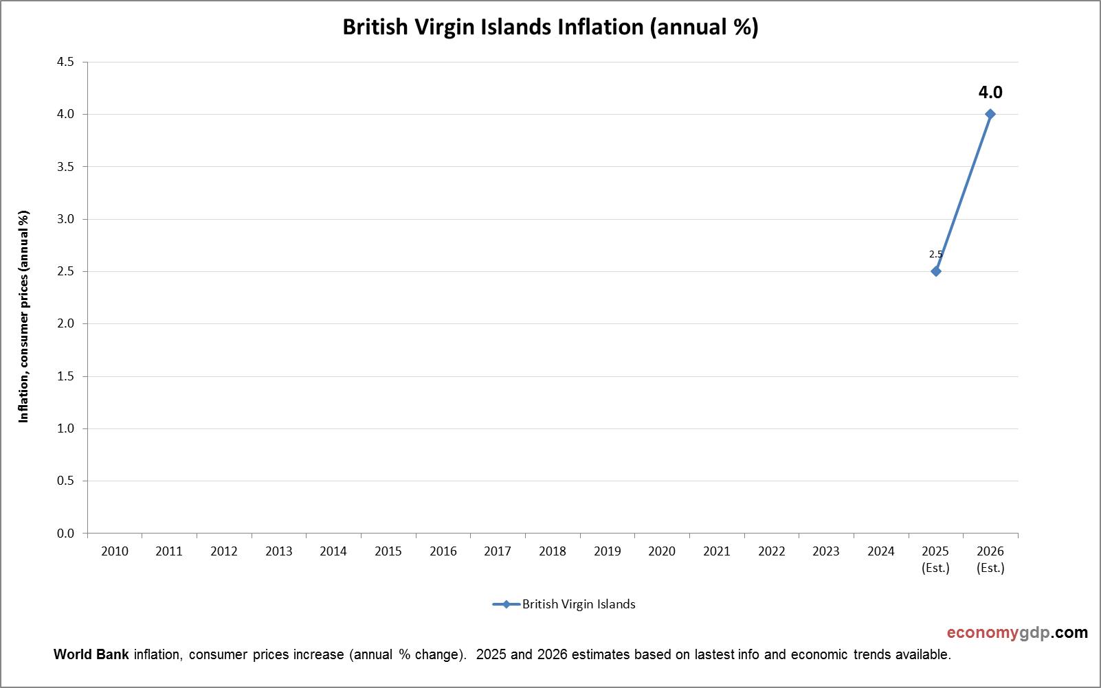 British Virgin Islands Inflation