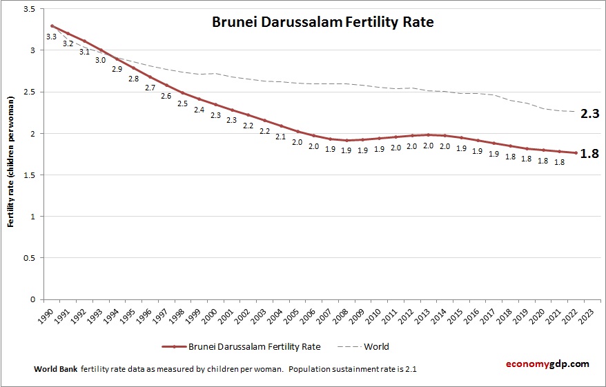 Brunei Darussalam Fertility Rate