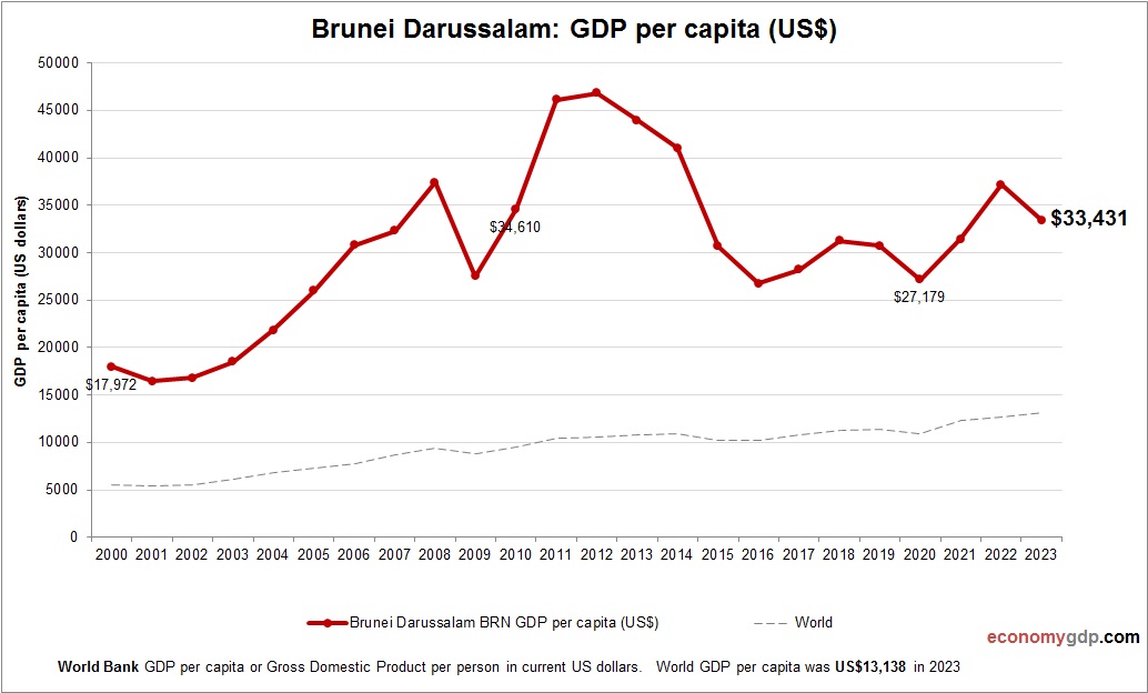 Brunei Darussalam GDP per capita