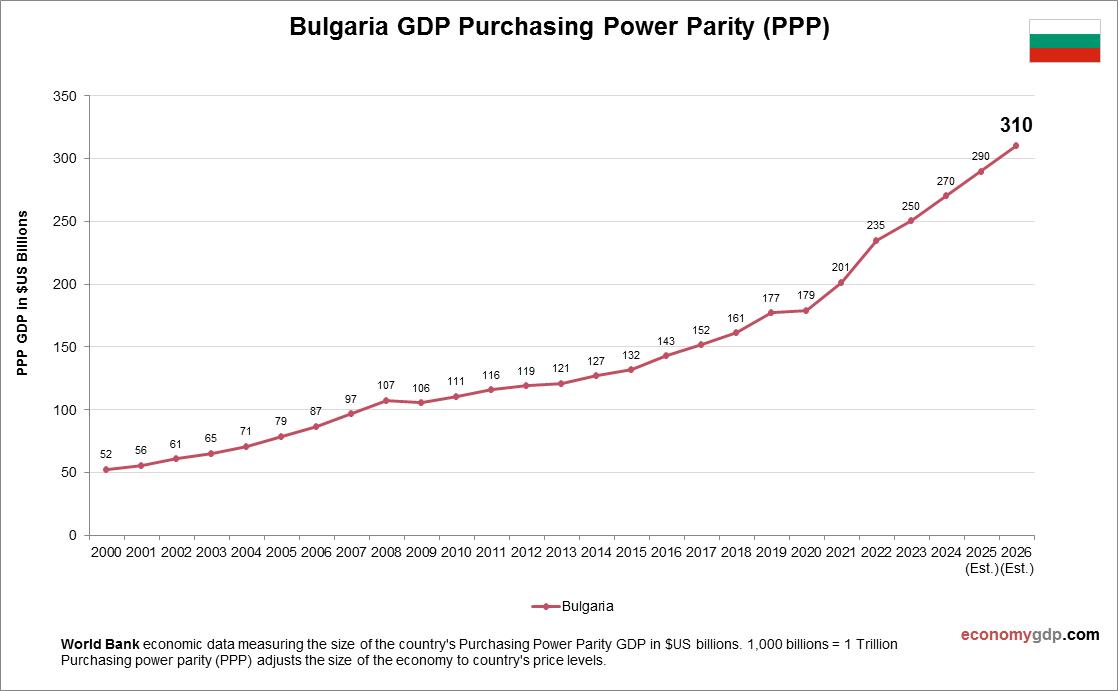 Bulgaria GDP Purchasing Power Parity