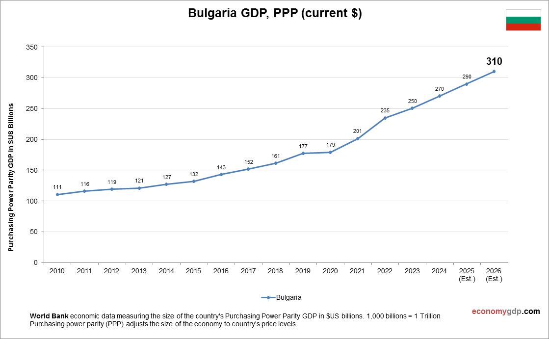 Bulgaria GDP Purchasing Power Parity