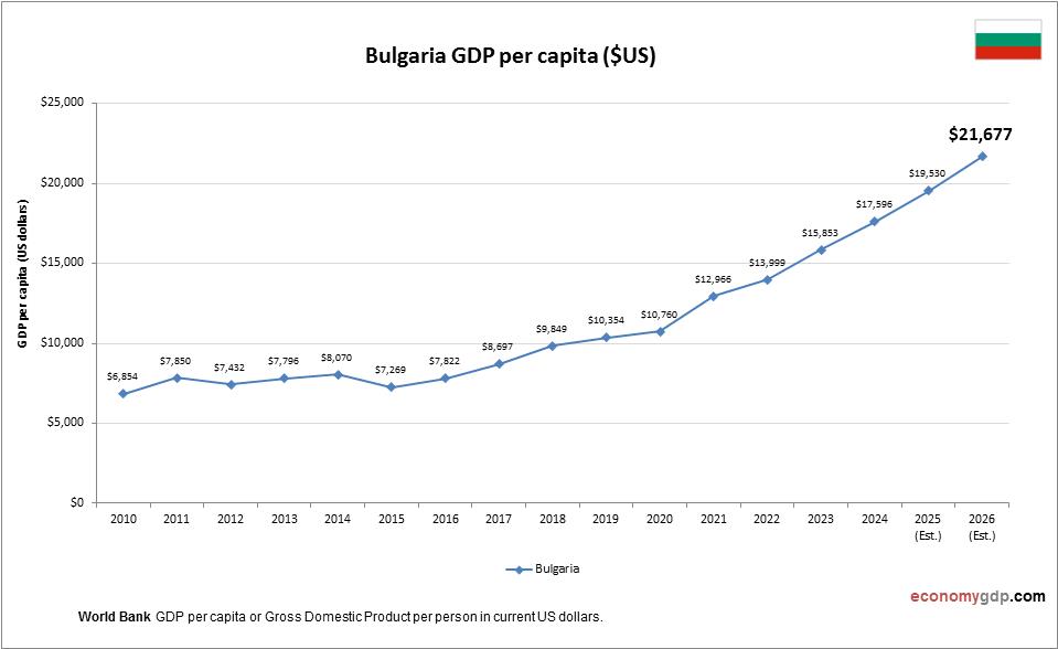 Bulgaria GDP per capita