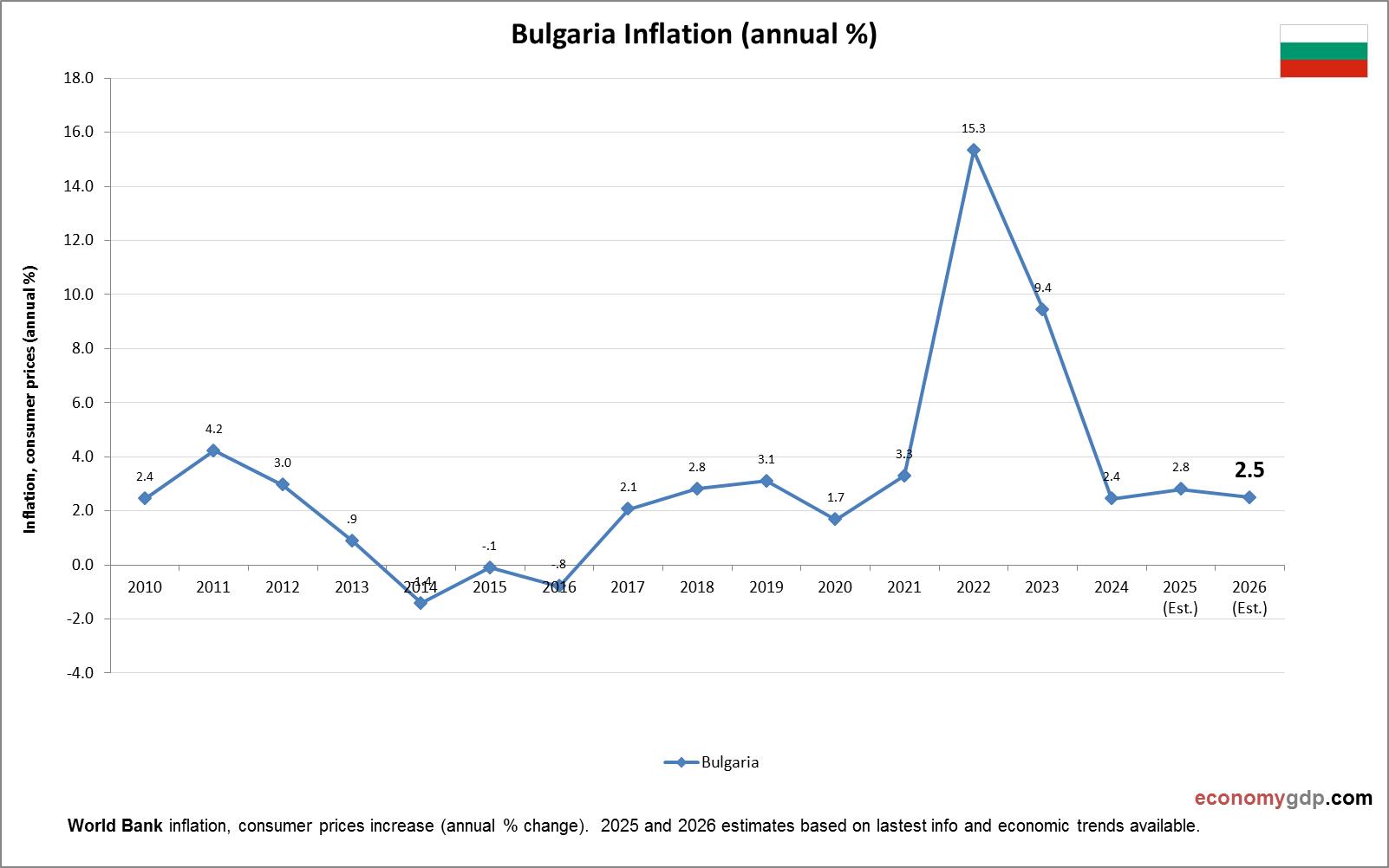 Bulgaria Inflation