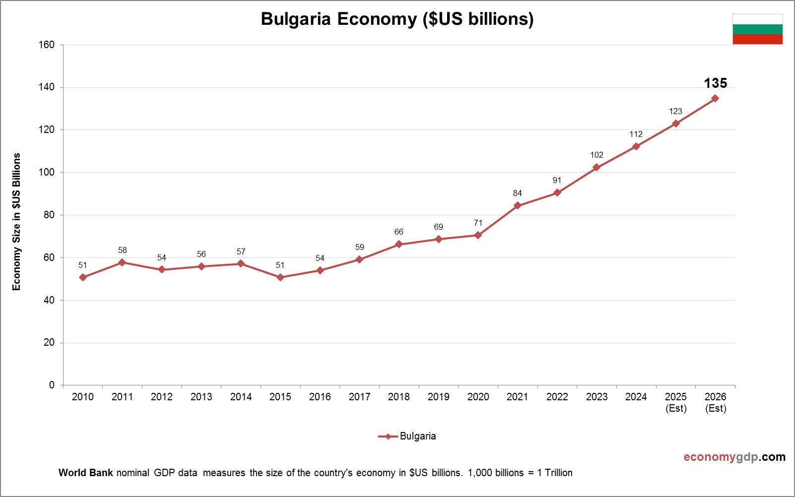 Bulgaria Economy in Graphs