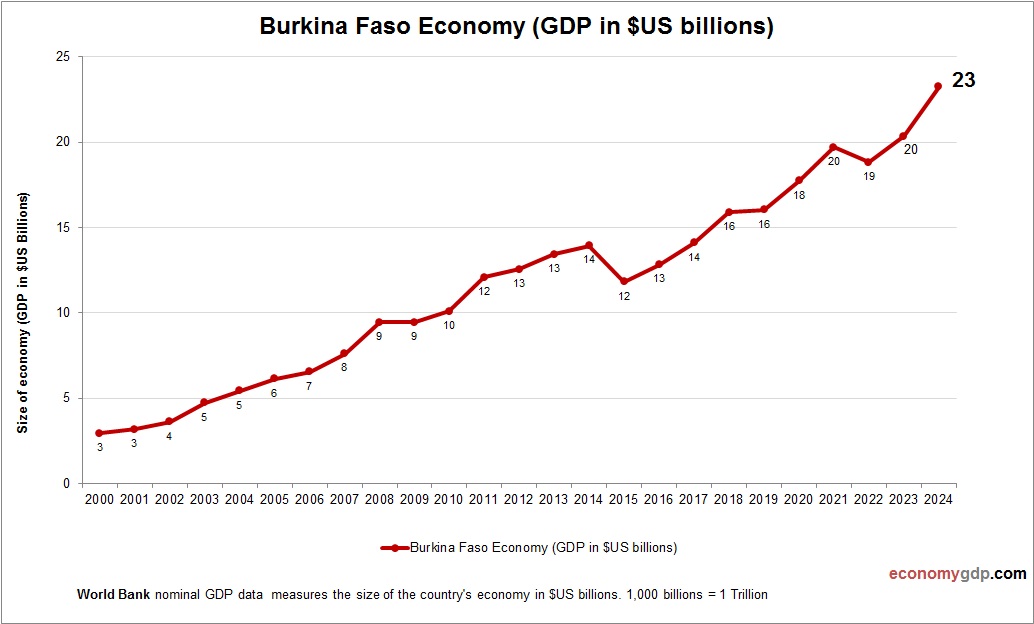 Burkina Faso Economy