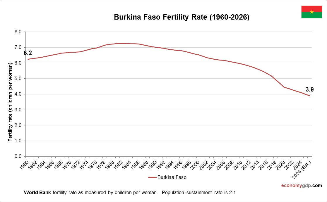 Burkina Faso Fertility Rate