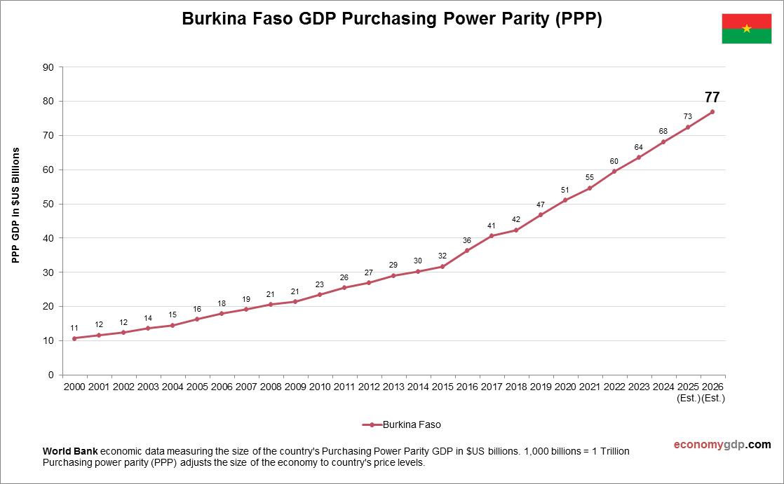 Burkina Faso GDP PPP