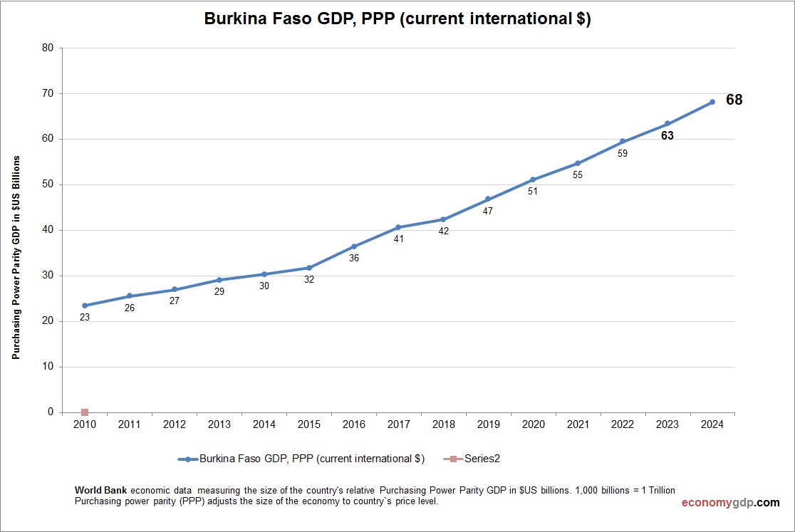 Burkina Faso GDP Purchasing Power Parity