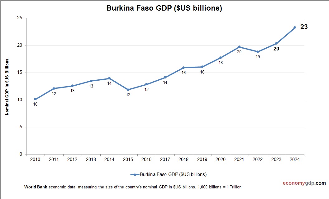 Burkina Faso GDP