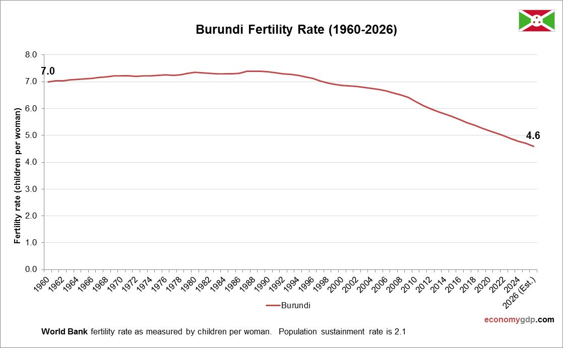 Burundi Fertility Rate