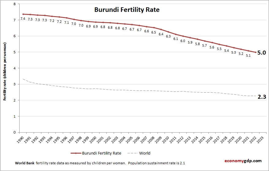 Burundi Fertility Rate
