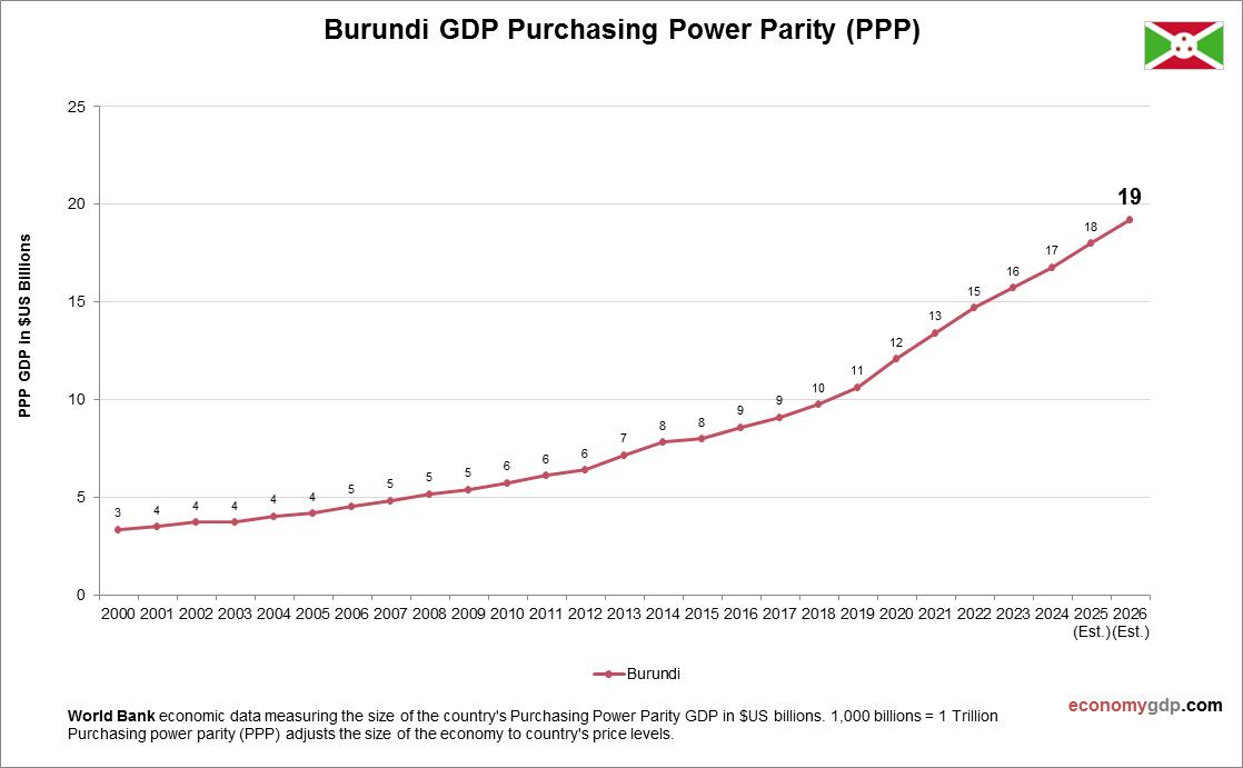 Burundi GDP PPP