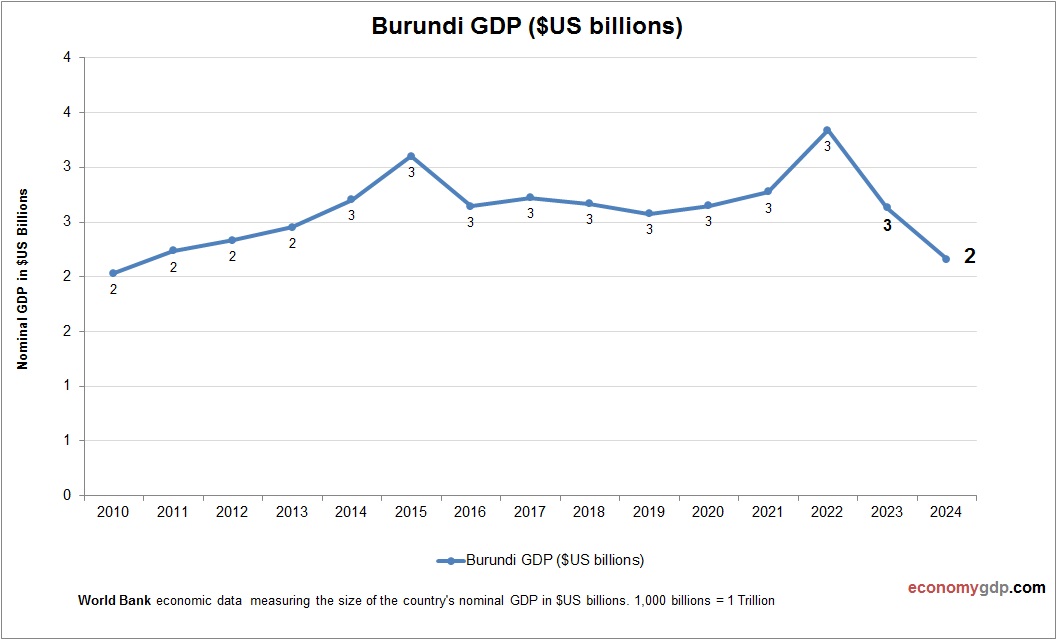 Burundi GDP