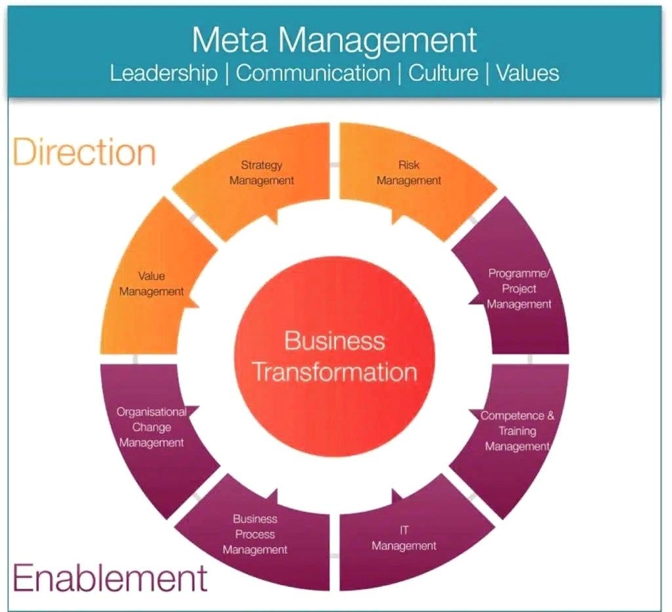 Business Capabilities Model