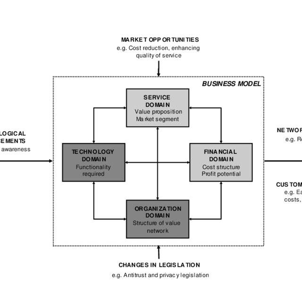 Business Capabilities Model Explained