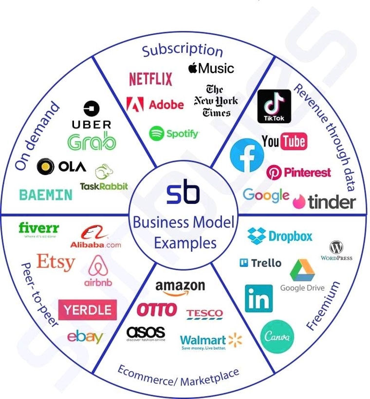 Business Capabilities Model