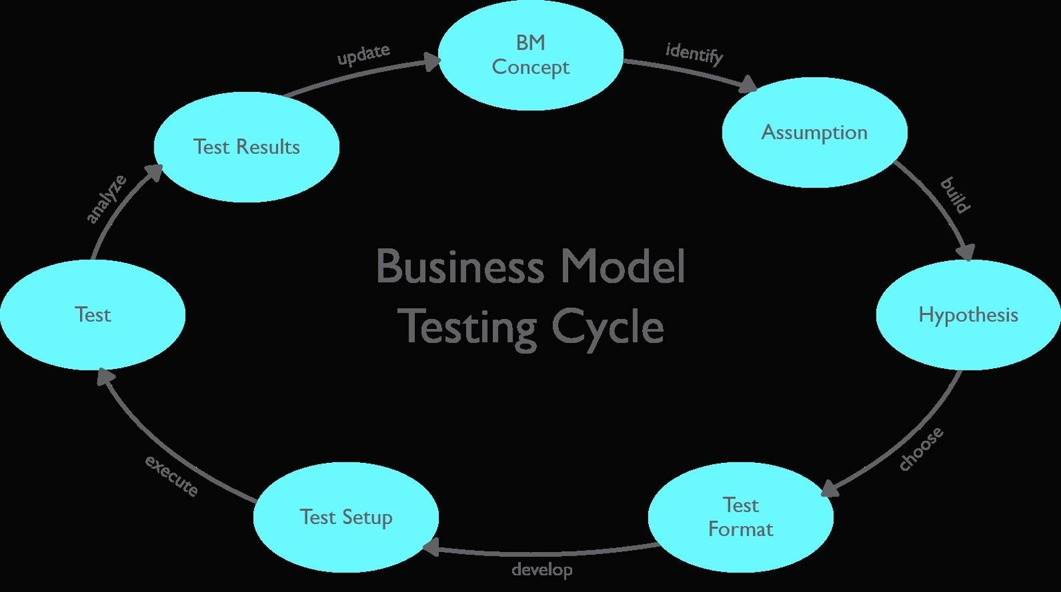 Business Development Model