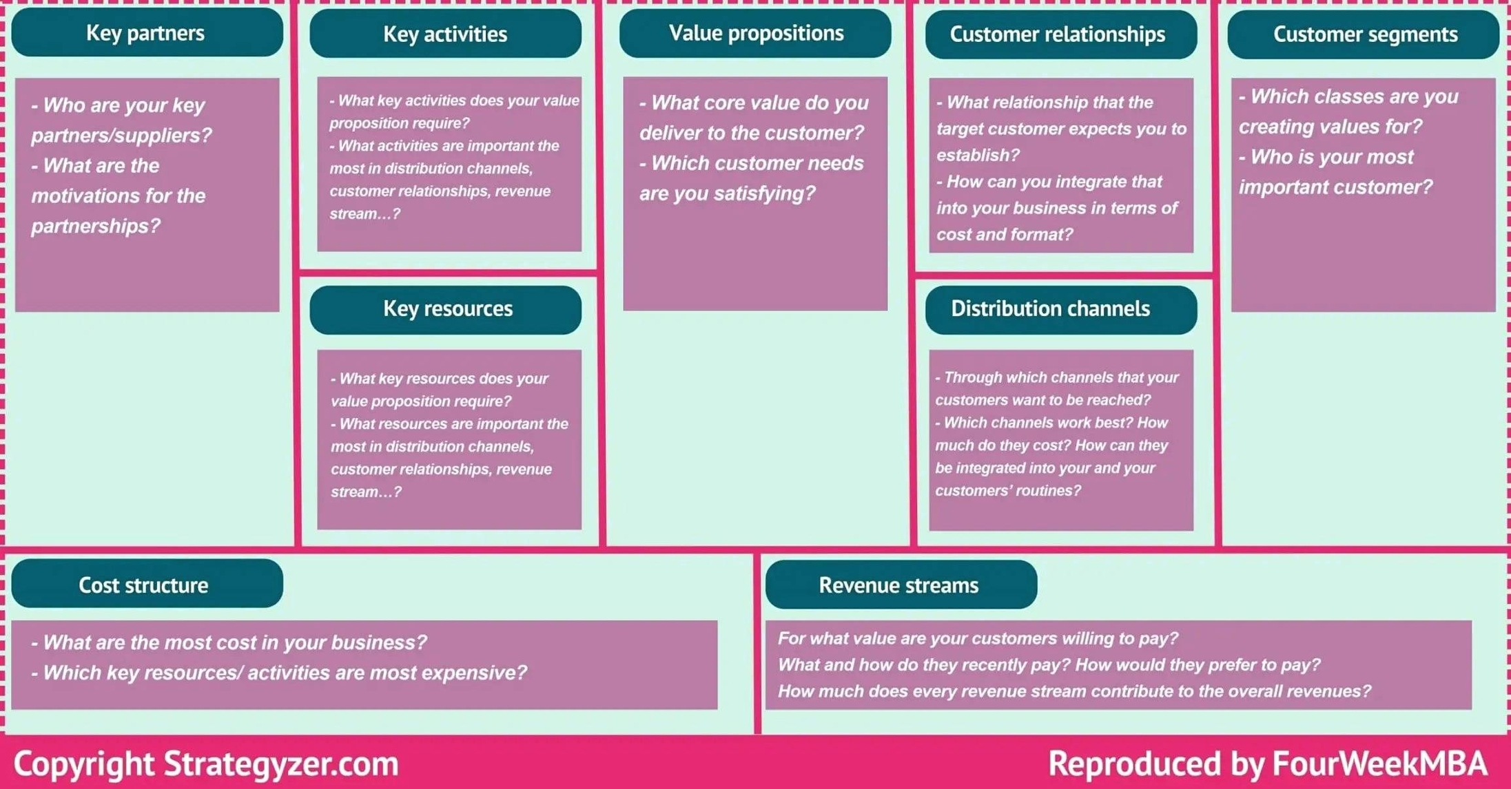 Business Model Canvas Described