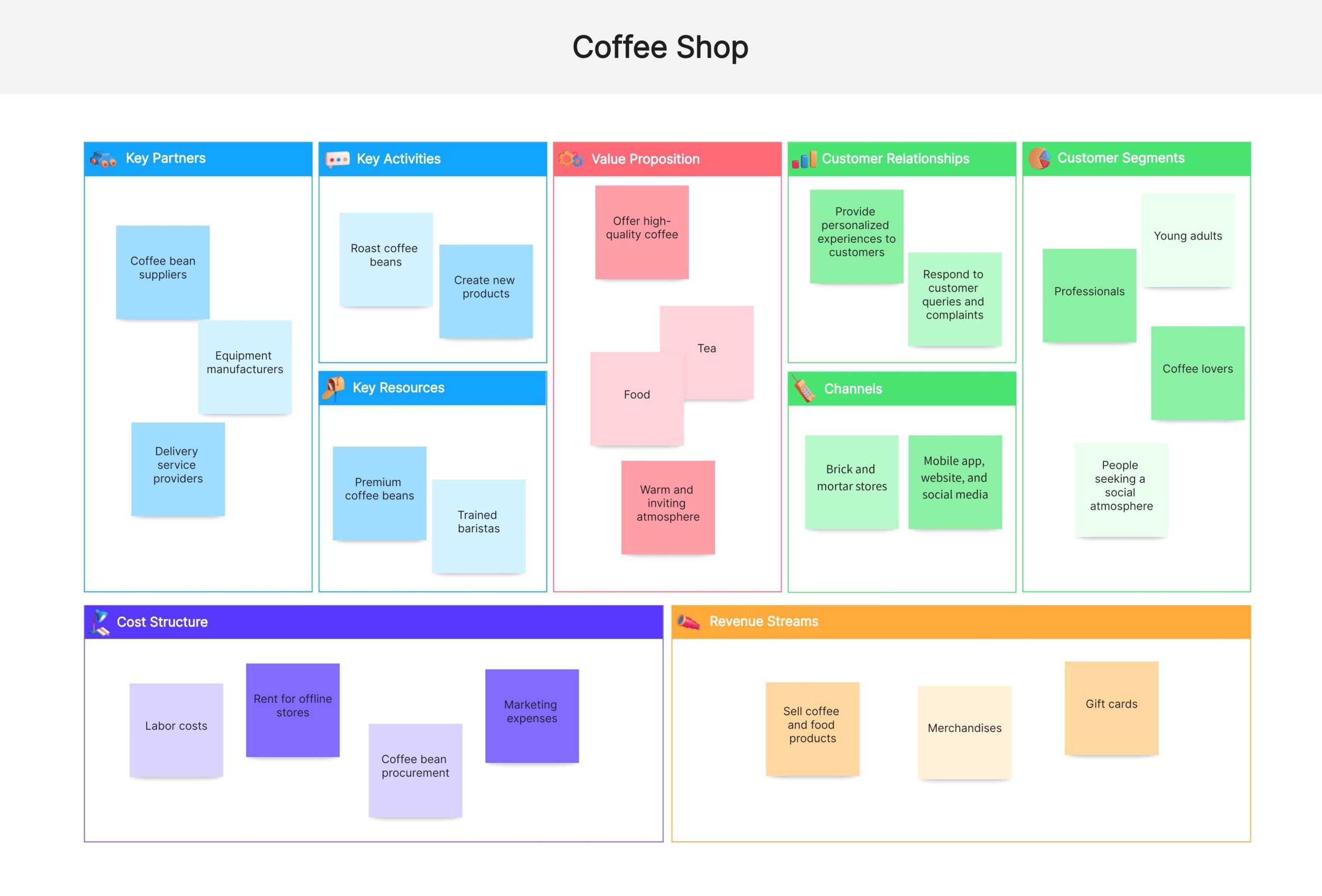 Business Model Canvas for Coffee Shop