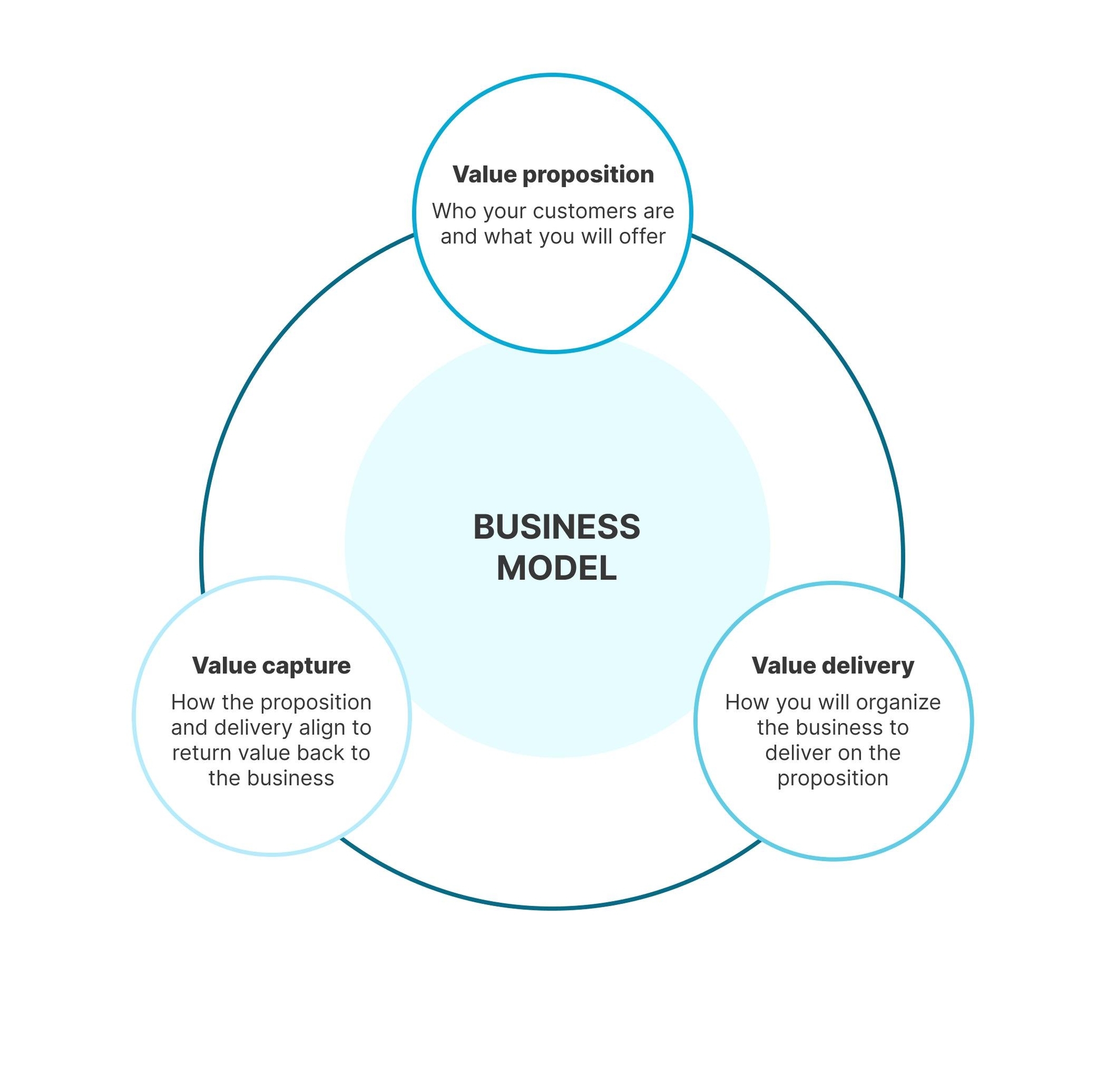 Business Model Components
