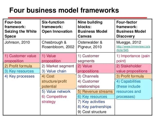 Business Model Framework Definition