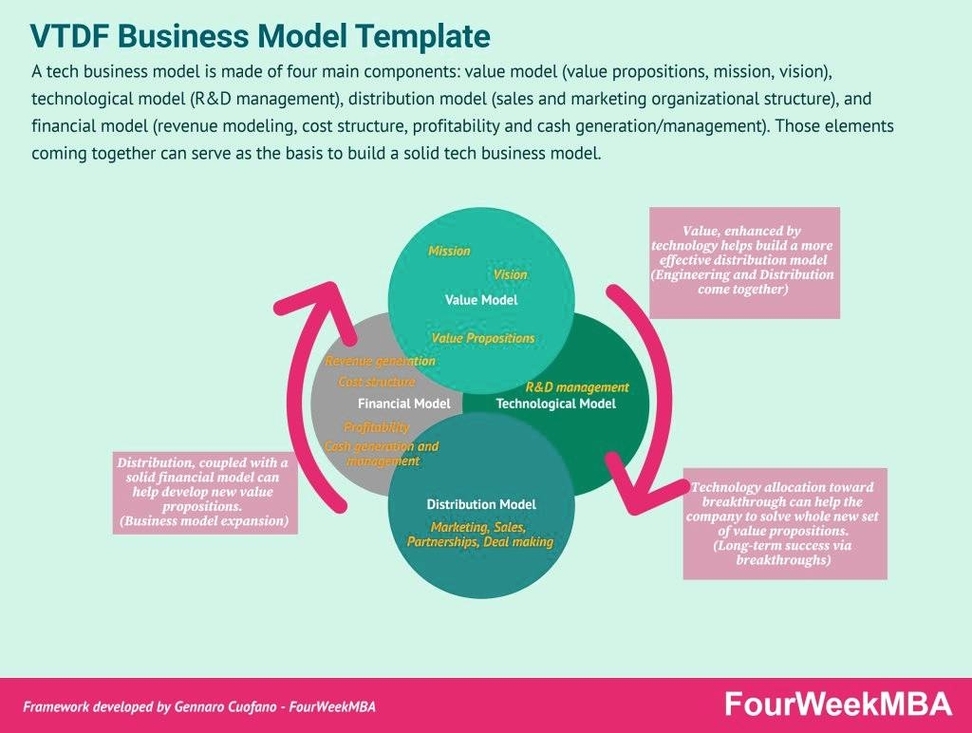Business Model Framework Explanation