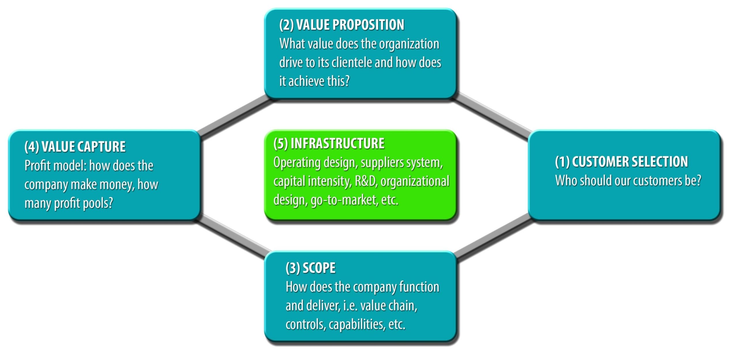 Business Model Framework Illustration