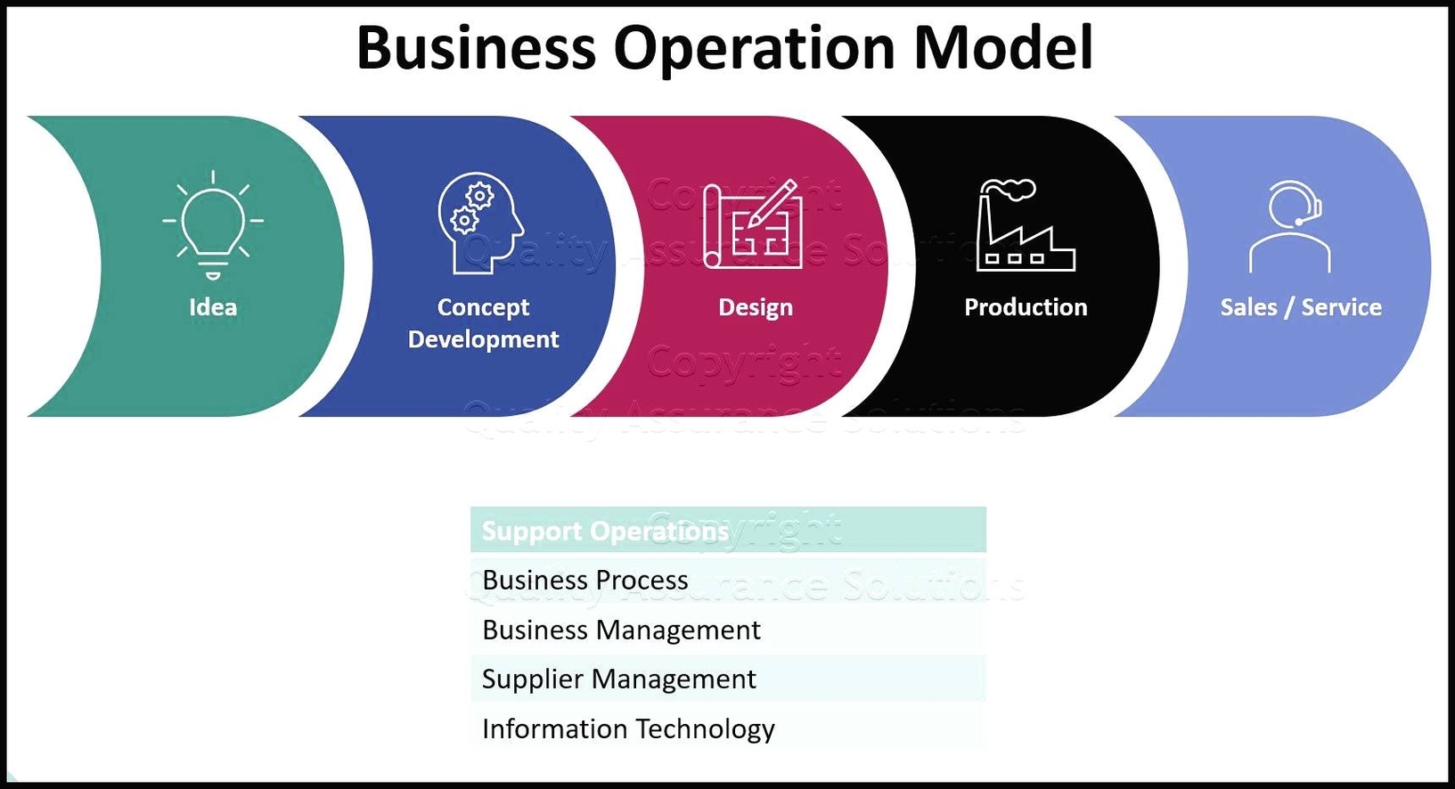 Business Operation Model for Manufacturing Company