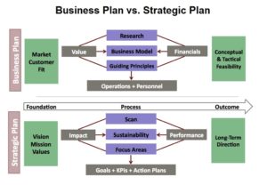 Business Plan vs Strategic Plan – Economy GDP