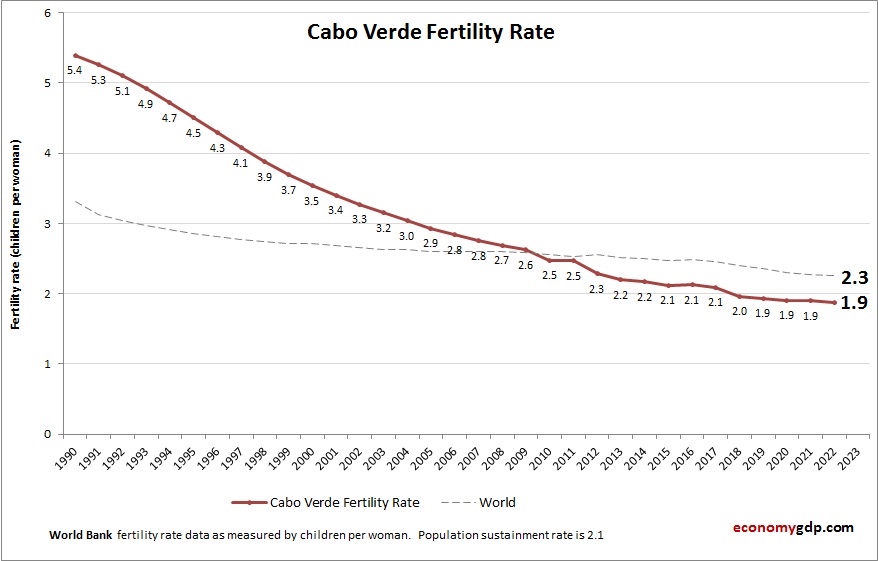 Cabo Verde Fertility Rate