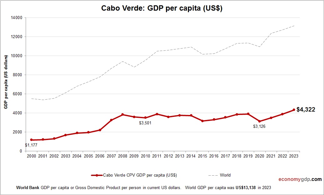 Cabo Verde GDP per capita