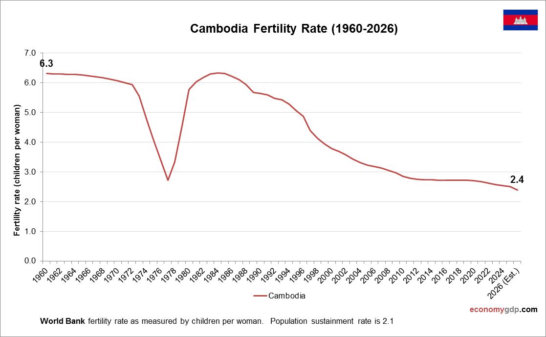Cambodia Fertility Rate